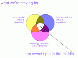 content strategy venn diagram